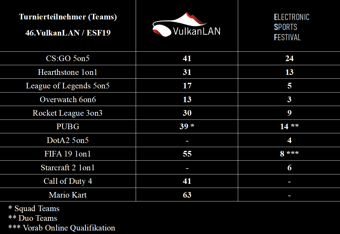 Turniervergleich VulkanLAN ESF 12