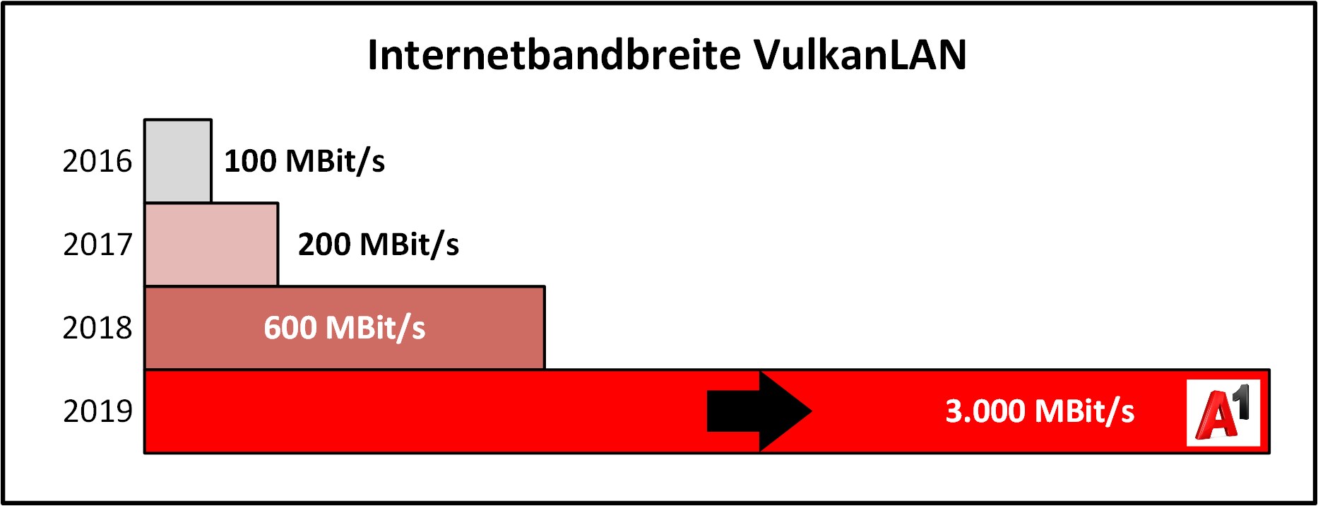 Internetbandbreite 2019