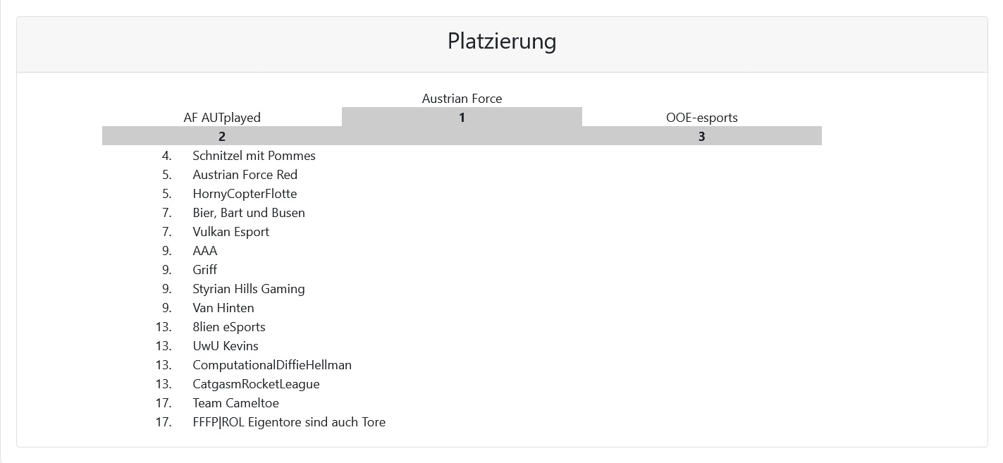 VulkanLAN2022 RocketLeague Platzierung