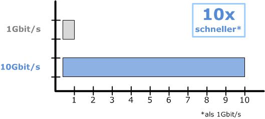 Netzwerk Geschwindigkeit 1Gbit 10Gbit